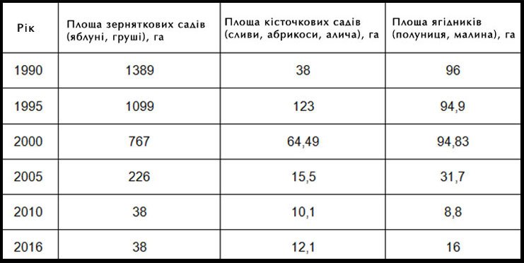 Чи відродиться садівництво на Бориспільщині Чи відродиться садівництво на Бориспільщині