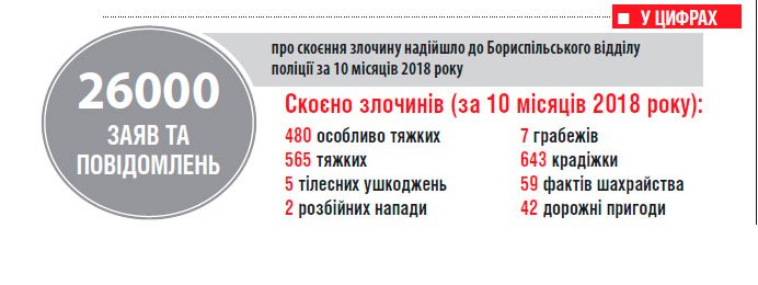 Правопорядок у Борисполі: найчастіше крадуть і п'ють Правопорядок у Борисполі: найчастіше крадуть і п'ють