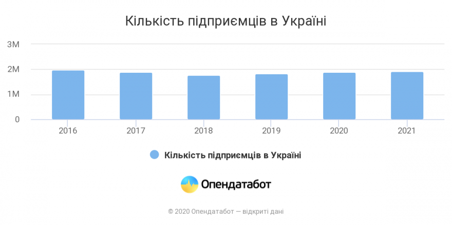 За рік ФОПи заробили для країни 27,6 мільярдів – Опендатабот
