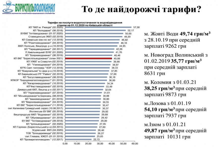 Новий тариф на водопостачання у Борисполі: вартість тонни води на рівні ціни 5-літрового бутля у магазині Новий тариф на водопостачання у Борисполі: вартість тонни води на рівні ціни 5-літрового бутля у магазині