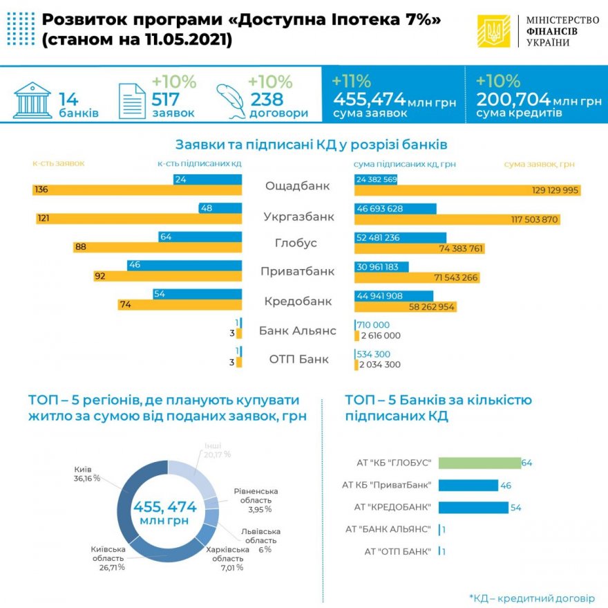 "Доступна іпотека 7%": банки видали 238 кредитів на 200 мільйонів