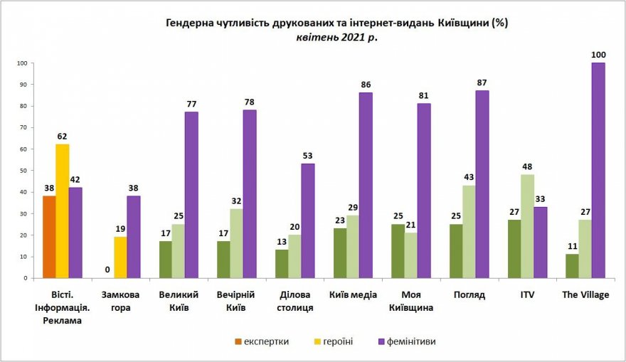 «Вісті» ввійшли в перелік українських медіа з найбільш гендерно збалансованим контентом