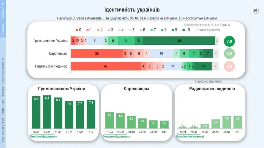 26% жителів України почуваються європейцями, 21% – "радянською людиною" 26% жителів України почуваються європейцями, 21% – "радянською людиною"