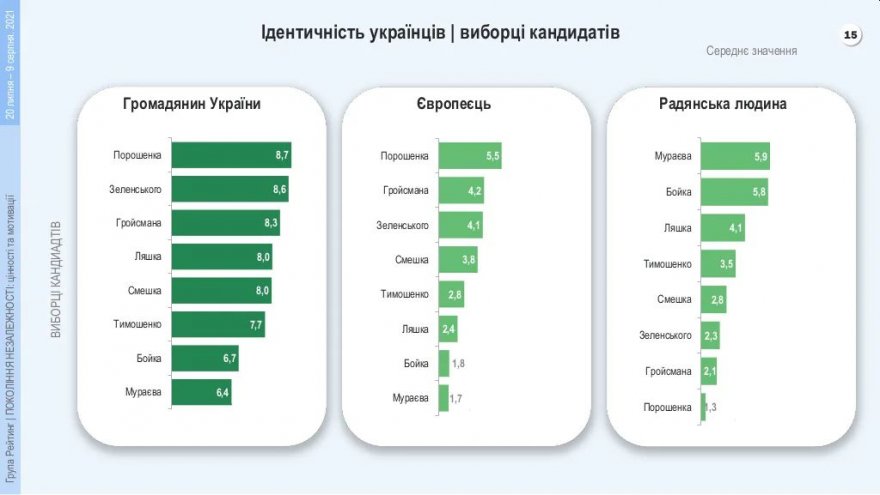 26% жителів України почуваються європейцями, 21% – "радянською людиною" 26% жителів України почуваються європейцями, 21% – "радянською людиною"