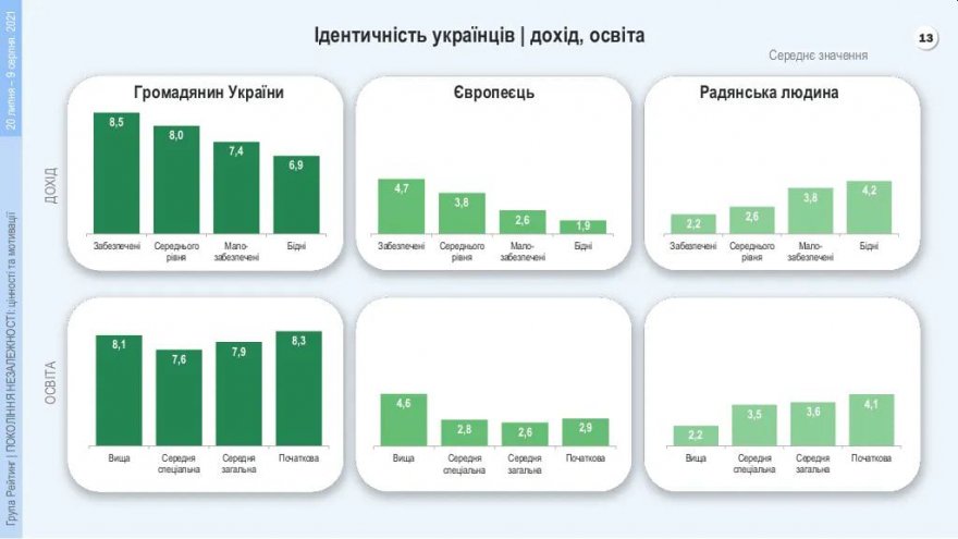 26% жителів України почуваються європейцями, 21% – "радянською людиною" 26% жителів України почуваються європейцями, 21% – "радянською людиною"