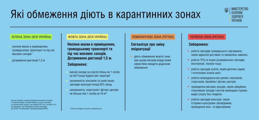 Україна може перейти в «жовту» зону карантину з 13 вересня. Що це означає