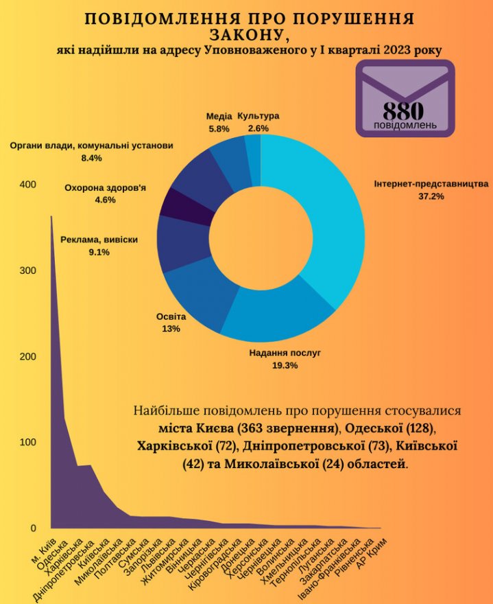Найбільше – з Києва: від початку року омбудсмен отримав 880 скарг на порушення мовного закону