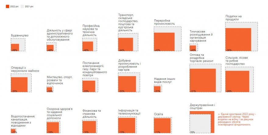 Війна знищила третину ВВП України. Як зараз виглядає економіка? Війна знищила третину ВВП України. Як зараз виглядає економіка?