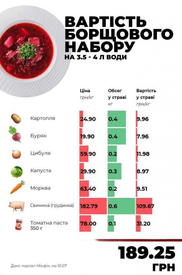 Різке здорожчання овочів та фруктів у 2023 році: як змінилась вартість борщового набору
