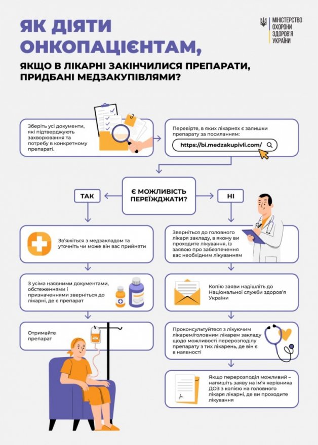 Що робити онкопацієнту, якщо у медзакладі закінчилися безоплатні ліки