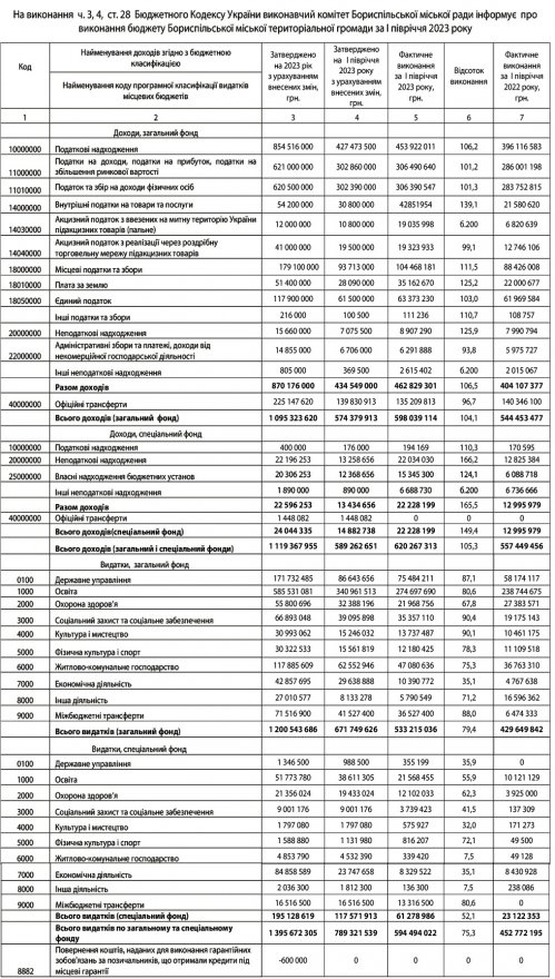 Бориспіль перевиконав план надходжень до бюджету за 1 півріччя 2023 року
