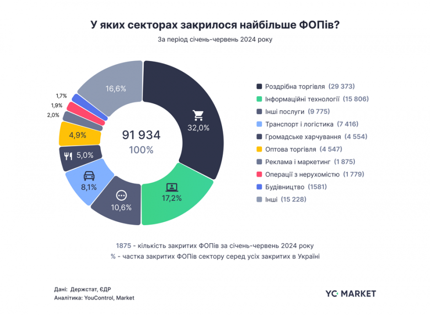 Закриття ФОПів в Україні зросло на 54%, а компаній – на 15%