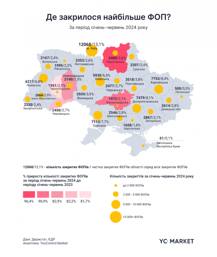 Закриття ФОПів в Україні зросло на 54%, а компаній – на 15%