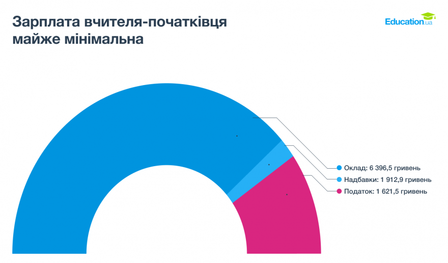 Яка зарплата у вчителя-початківця — дослідження Education.ua Яка зарплата у вчителя-початківця — дослідження Education.ua