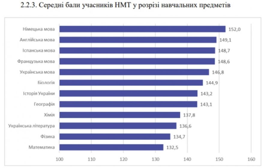 З якого предмета учасники НМТ отримали найбільший і найменший середній бал: дані організаторів З якого предмета учасники НМТ отримали найбільший і найменший середній бал: дані організаторів