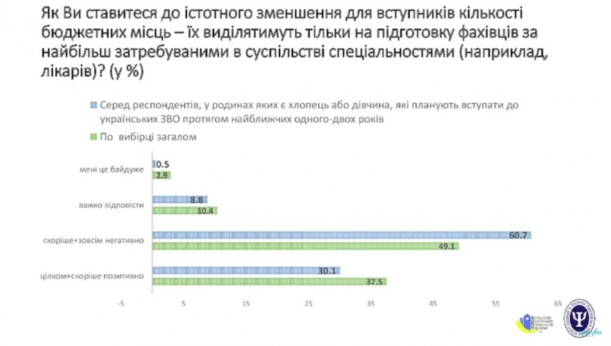 69% українців вважають, що освіта потребує реформ: найгірше ставлення – до 12 класів у школі