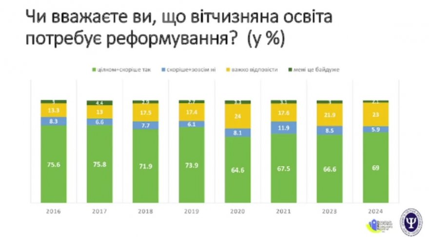 69% українців вважають, що освіта потребує реформ: найгірше ставлення – до 12 класів у школі