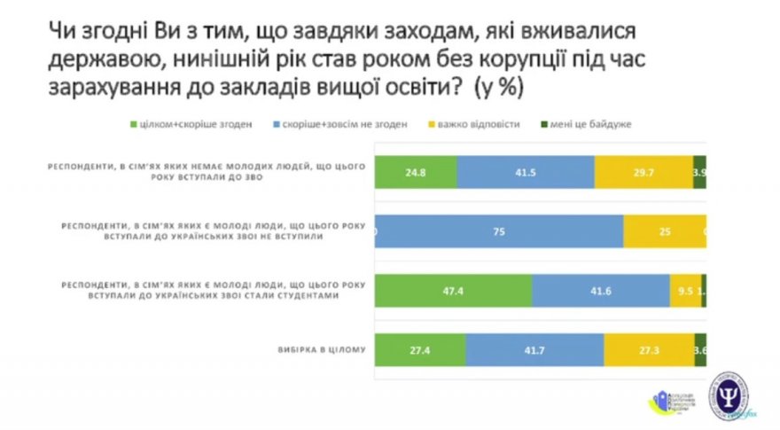 69% українців вважають, що освіта потребує реформ: найгірше ставлення – до 12 класів у школі