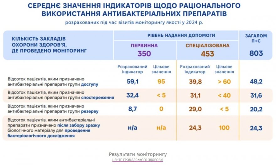 Як в Україні використовують антибіотики – результати моніторингу