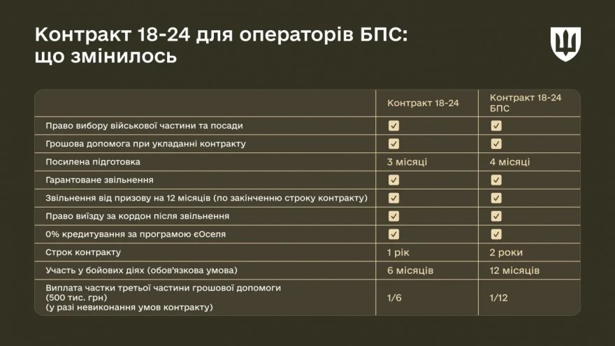 Проєкт "Контракт 18–24" розширили на безпілотні системи та нові категорії військових: що відомо