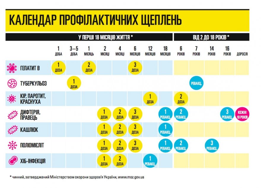 У Борисполі рівень профілактичних щеплень найгірший серед громад району