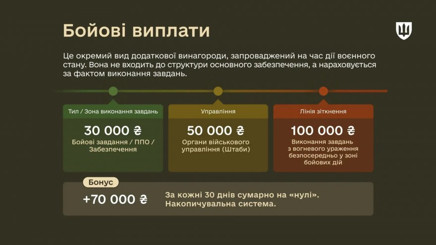Мінімум 30 тисяч у тилу та до 300 тисяч на передовій: Україна збільшує виплати військовим